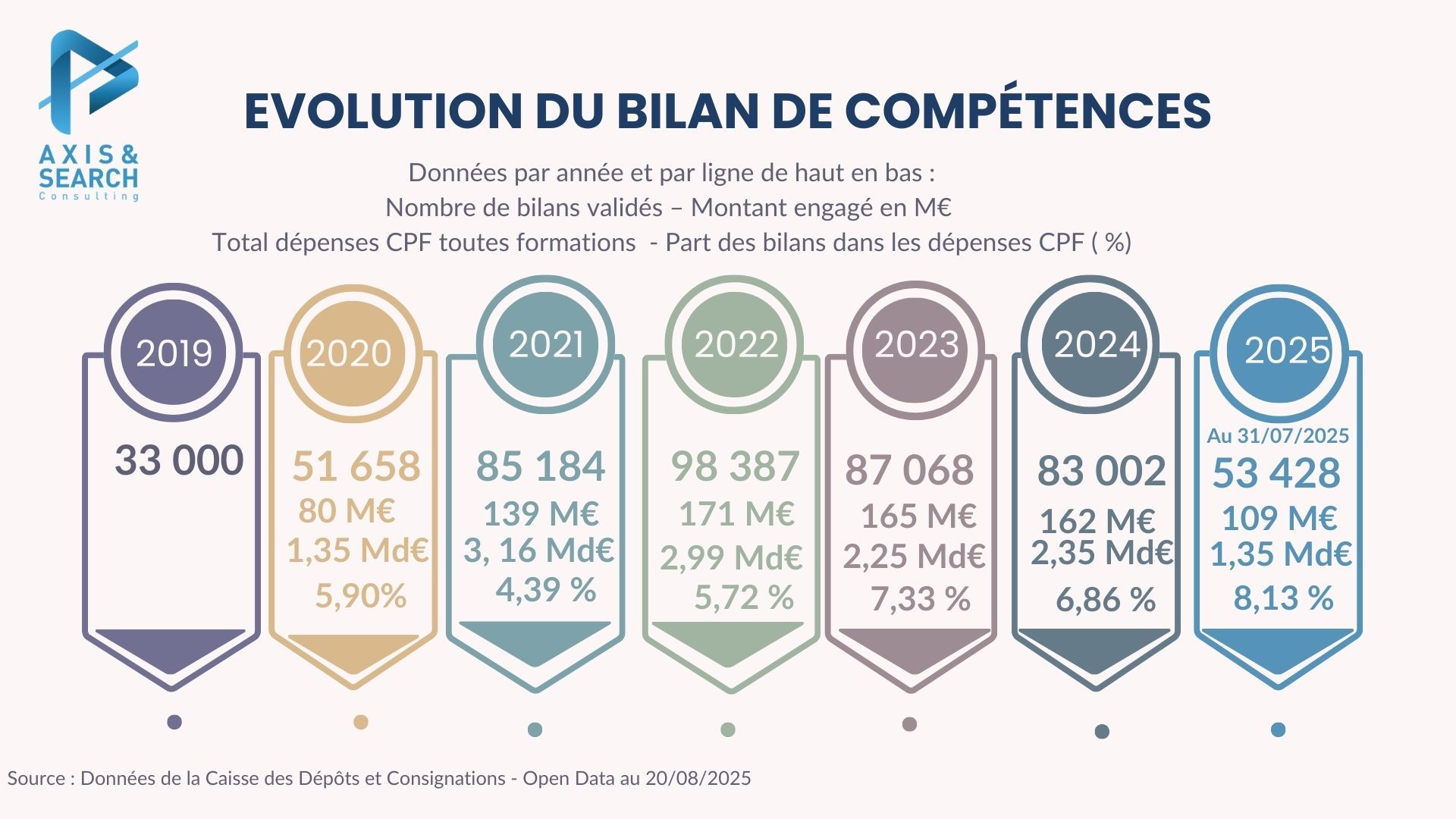 Évolution du bilan de compétences financé par le CPF entre 2019 et 2025 : nombre de bilans, montants engagés et part dans les dépenses totales.